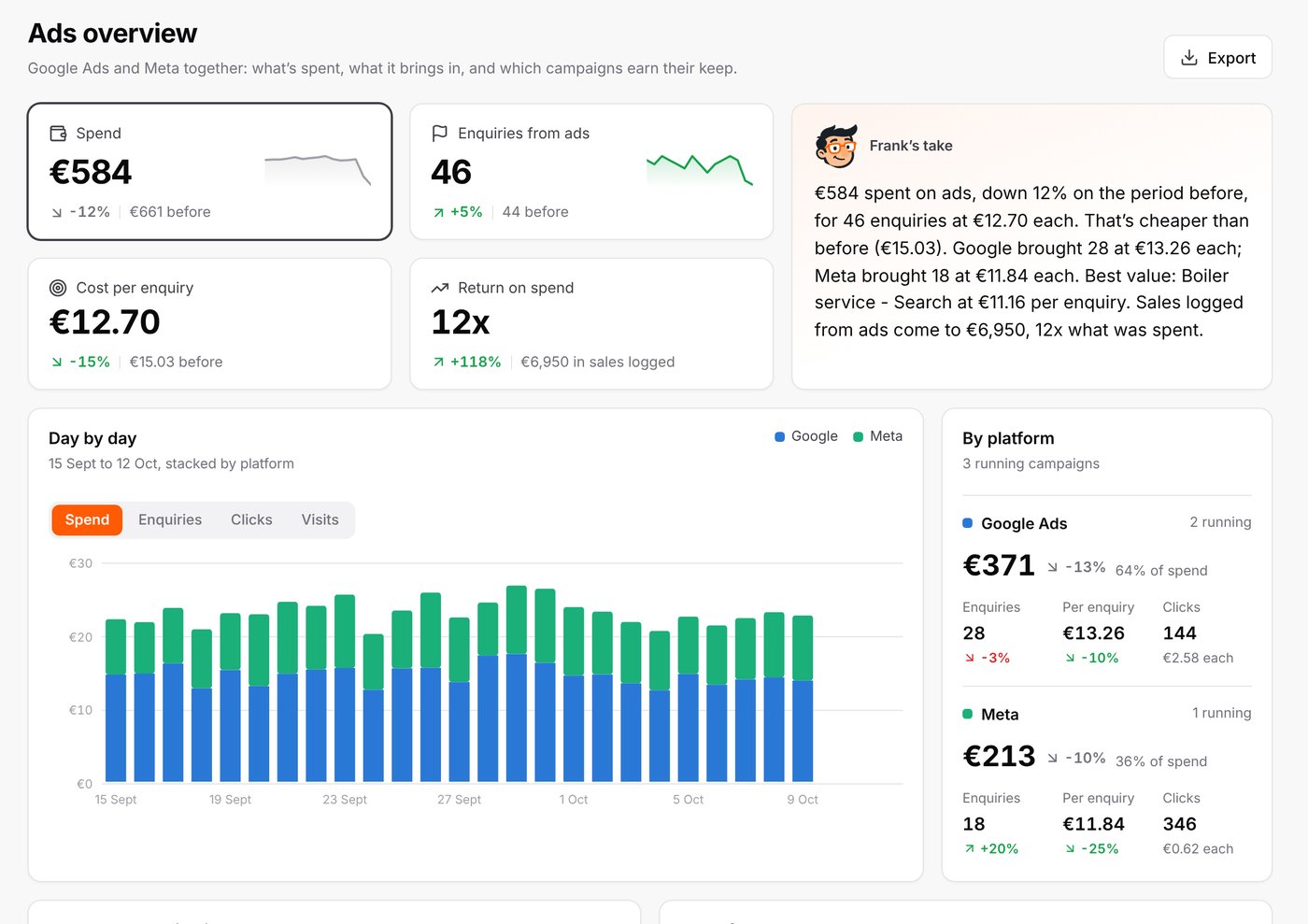 Ads overview for a sample business: spend, enquiries from ads, cost per enquiry and return on spend.