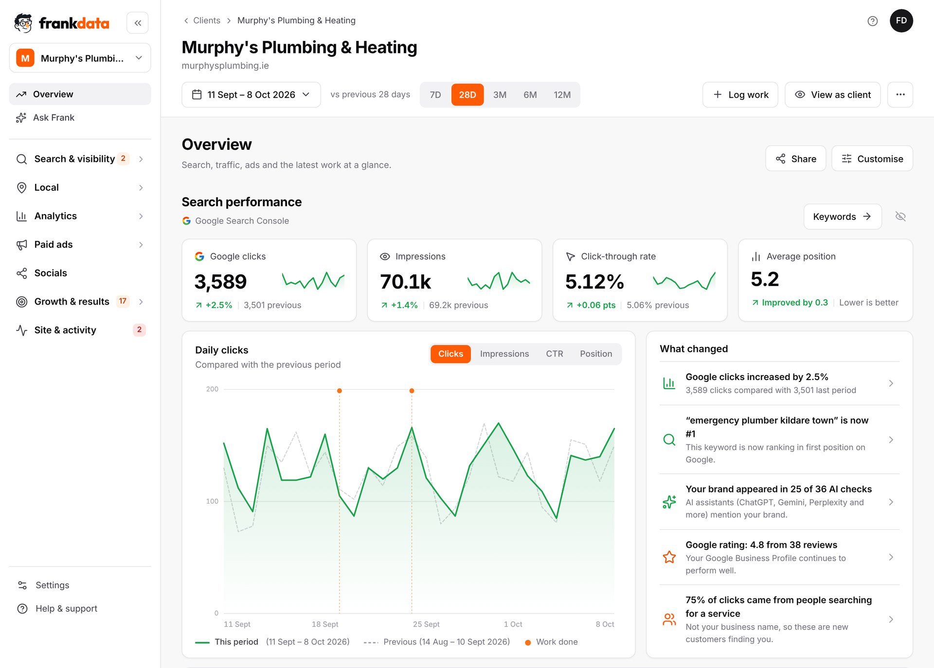 The Frank Data dashboard for a sample plumbing business: Google clicks, impressions, daily clicks and what changed.